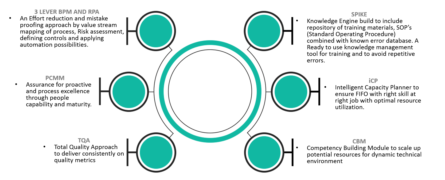 Leverage engineering support services to drive digital engineering transformation initiatives